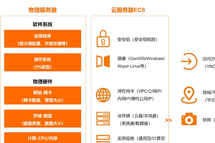 阿里云(aliyun)云服务器 ECS 的优势