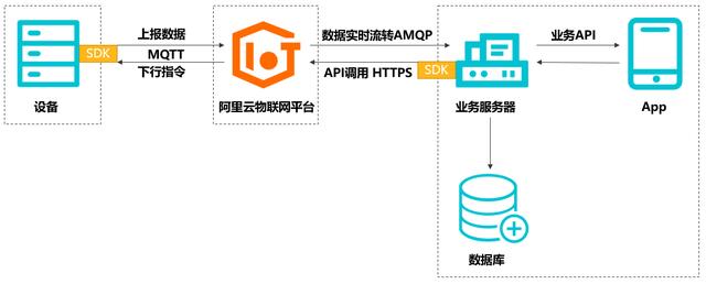 阿里云企业物联网平台，低成本、高可靠、高性能、易运维