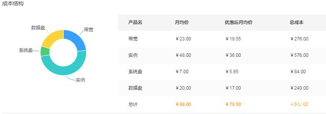 阿里云服务器一年预算1000元能买到什么配置