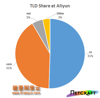 TLD share by domains of websites at Aliyun in September 2013