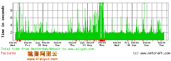 erformance of www.aliyun.com from a Netcraft performance collector located in the Netherlands