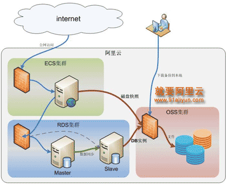 阿里云用户对云服务器ECS、OSS、RDS、OCS等产品的最佳实践