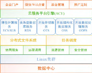 基于阿里云的“我家菜单”系统研究