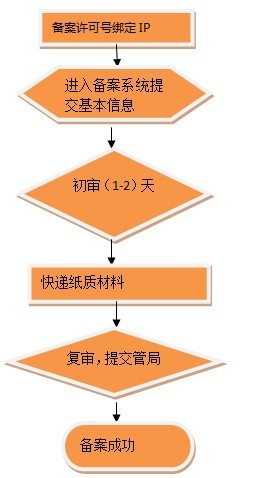 转接入备案客户操作攻略图