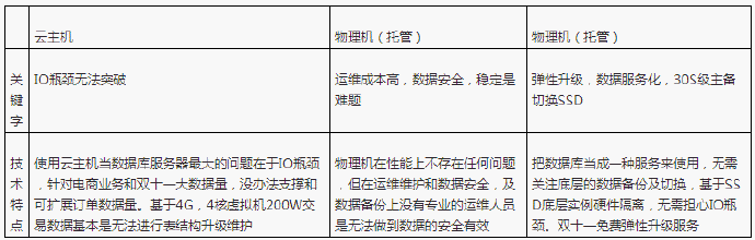 阿里云RDS帮我挺住了双11