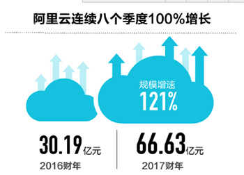 2017财年阿里云营收达66.63亿元 连续8个季度超过