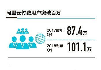 阿里集团Q1财报：阿里云付费用户首超100万